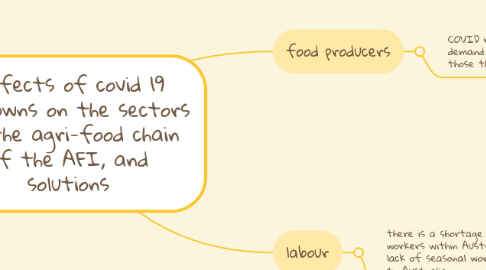 Mind Map: Topic Mind map