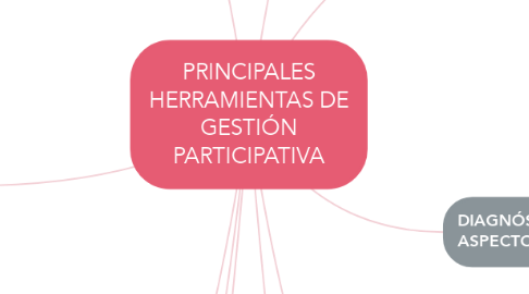 Mind Map: PRINCIPALES HERRAMIENTAS DE GESTIÓN PARTICIPATIVA