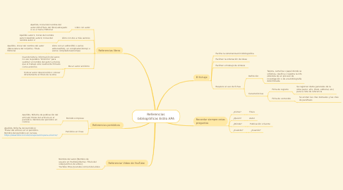 Mind Map: Referencias bibliográficas Estilo APA