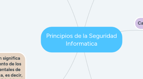 Mind Map: Principios de la Seguridad Informatica