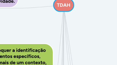 Mind Map: TDAH