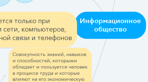 Mind Map: Информационное общество