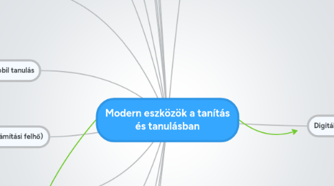 Mind Map: Modern eszközök a tanítás és tanulásban