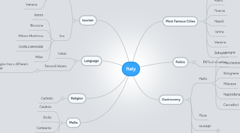 Mind Map: Italy