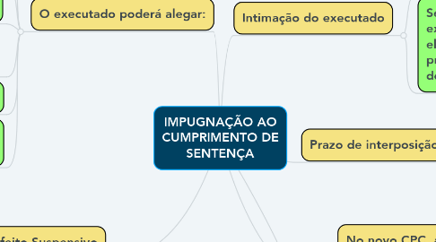 Mind Map: IMPUGNAÇÃO AO CUMPRIMENTO DE SENTENÇA
