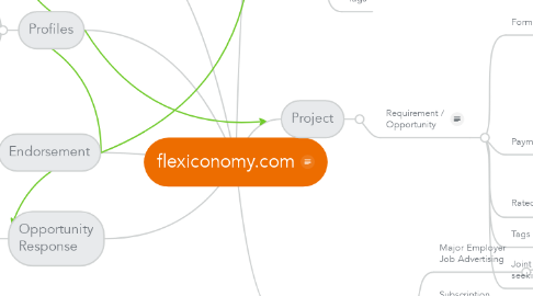 Mind Map: flexiconomy.com