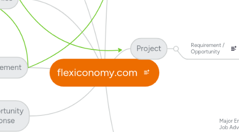 Mind Map: flexiconomy.com