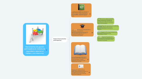 Mind Map: Herramientas de gestión participativa en materia de seguridad y salud en el trabajo y sus relaciones