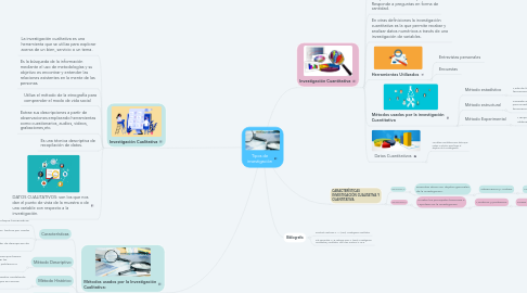 Mind Map: Tipos de investigación