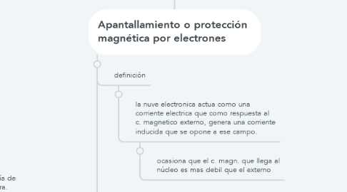 Mind Map: Espectroscopia de Resonancia Magnética Nuclear.