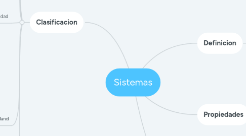 Mind Map: Sistemas