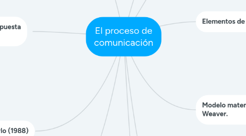 Mind Map: El proceso de comunicación