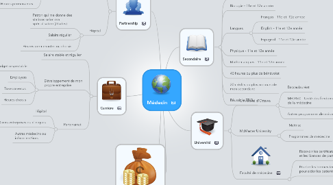 Mind Map: Médecin