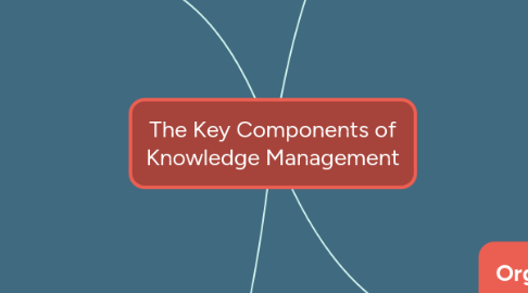 Mind Map: The Key Components of Knowledge Management