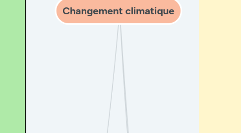 Mind Map: Changement climatique