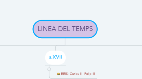 Mind Map: LINEA DEL TEMPS