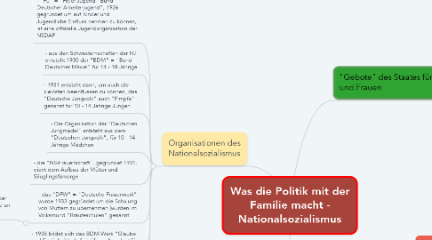 Mind Map: Was die Politik mit der Familie macht - Nationalsozialismus