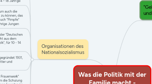 Mind Map: Was die Politik mit der Familie macht - Nationalsozialismus