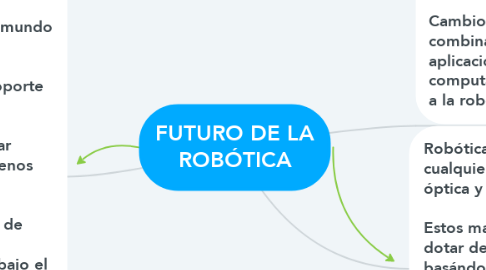 Mind Map: FUTURO DE LA ROBÓTICA