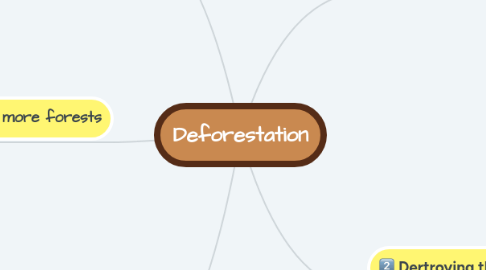 Mind Map: Deforestation