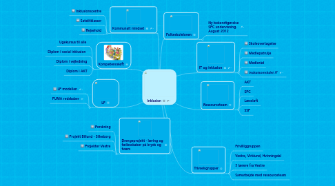 Mind Map: Inklusion