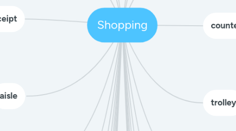 Mind Map: Shopping