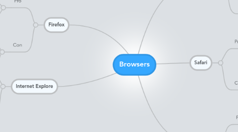 Mind Map: Browsers