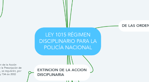 Mind Map: LEY 1015 RÉGIMEN DISCIPLINARIO PARA LA POLICÍA NACIONAL