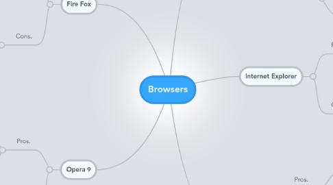 Mind Map: Browsers