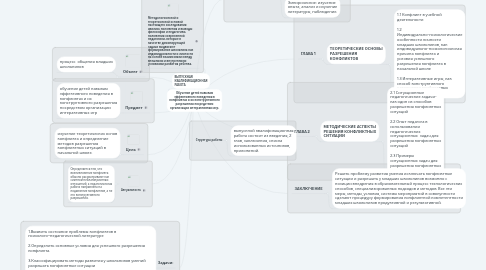 Mind Map: Обучение детей навыкам эффективного поведения в конфликтах и их конструктивного разрешения посредством организации интерактивных игр.