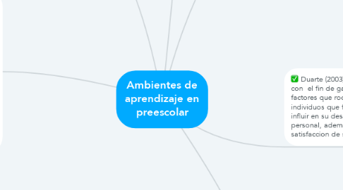 Mind Map: Ambientes de aprendizaje en preescolar