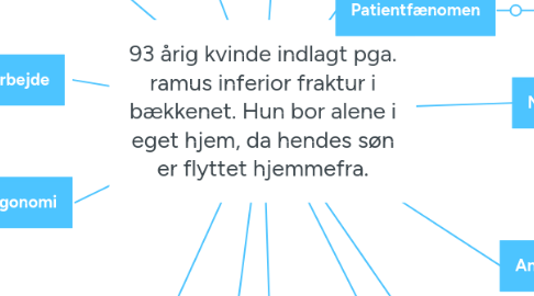 Mind Map: 93 årig kvinde indlagt pga. ramus inferior fraktur i bækkenet. Hun bor alene i eget hjem, da hendes søn er flyttet hjemmefra.