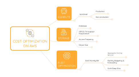 Mind Map: COST OPTIMIZATION ON AWS
