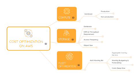 Mind Map: COST OPTIMIZATION ON AWS