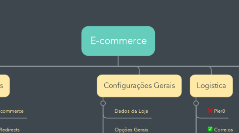 Mind Map: E-commerce