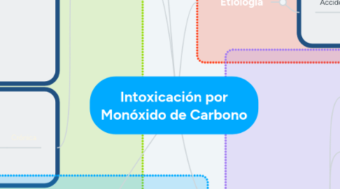 Mind Map: Intoxicación por Monóxido de Carbono