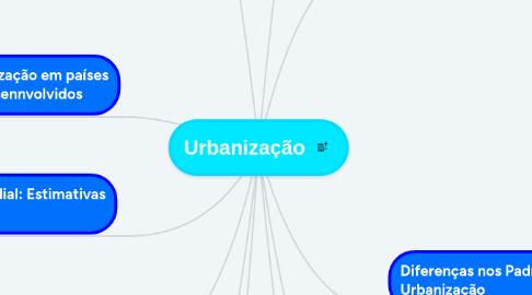 Mind Map: Urbanização