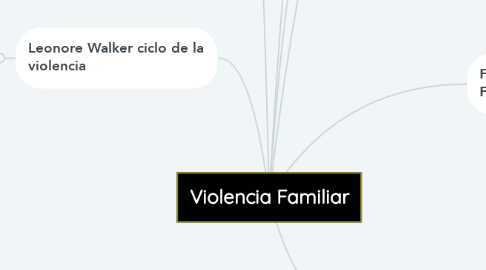Mind Map: Violencia Familiar
