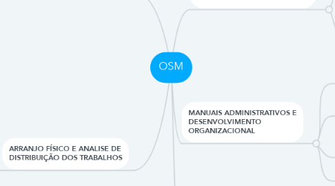 Mind Map: OSM