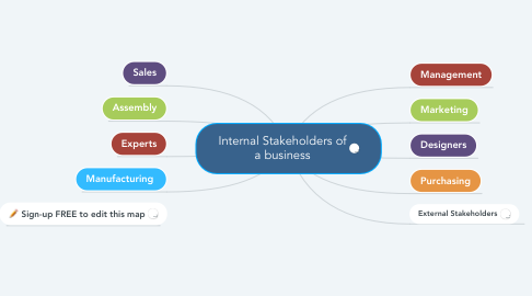 Mind Map: Internal Stakeholders of a business