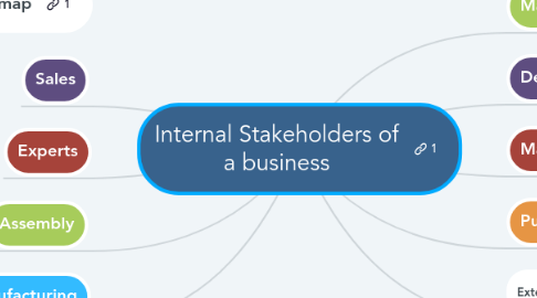 Mind Map: Internal Stakeholders of a business