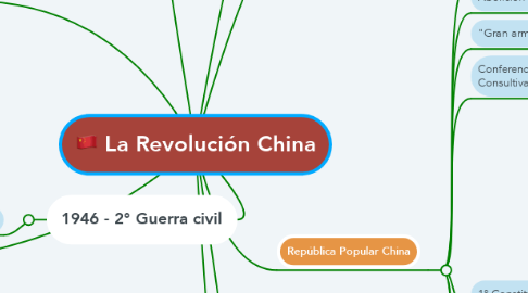 Mind Map: La Revolución China