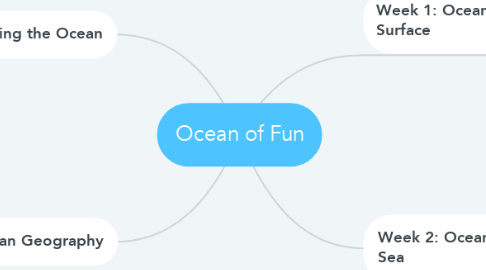 Mind Map: Ocean of Fun