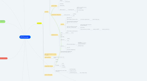 Mind Map: OPS Processes
