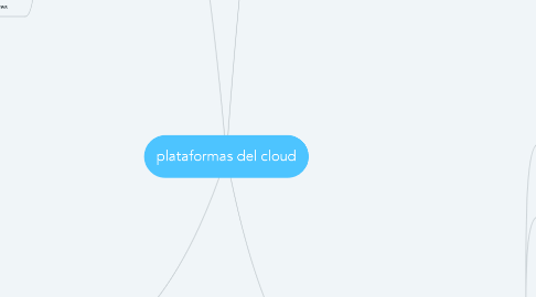 Mind Map: plataformas del cloud