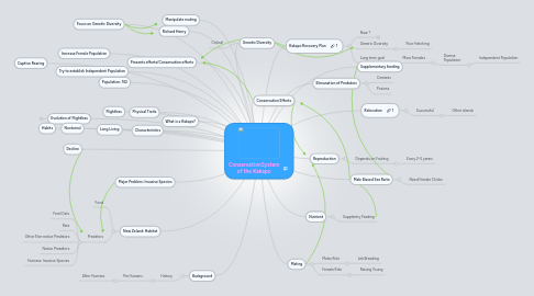 Mind Map: ConservationSystem of the Kakapo