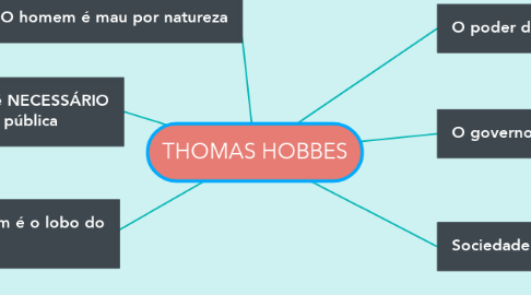 Mind Map: THOMAS HOBBES