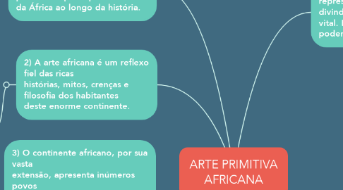 Mind Map: ARTE PRIMITIVA AFRICANA