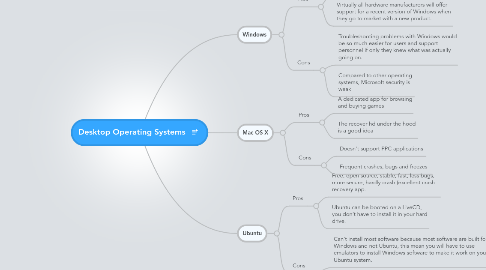 Mind Map: Desktop Operating Systems