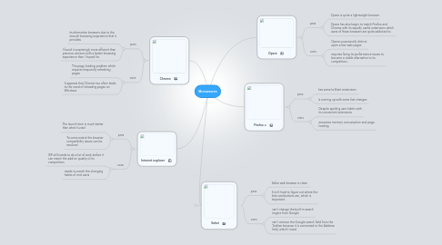 Mind Map: Browsers